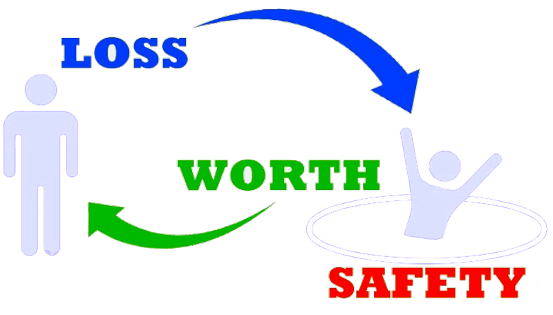 The three threats as a cycle: LOSS, WORTH, and SAFETY, with one figure standing alone and one figure inside a circle.